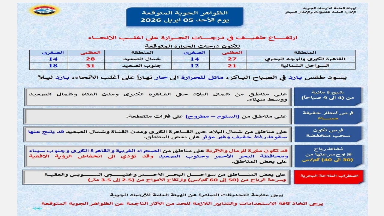توقعات الأحد: رياح محملة بالرمال وأمطار متفرقة في مناطق عدة